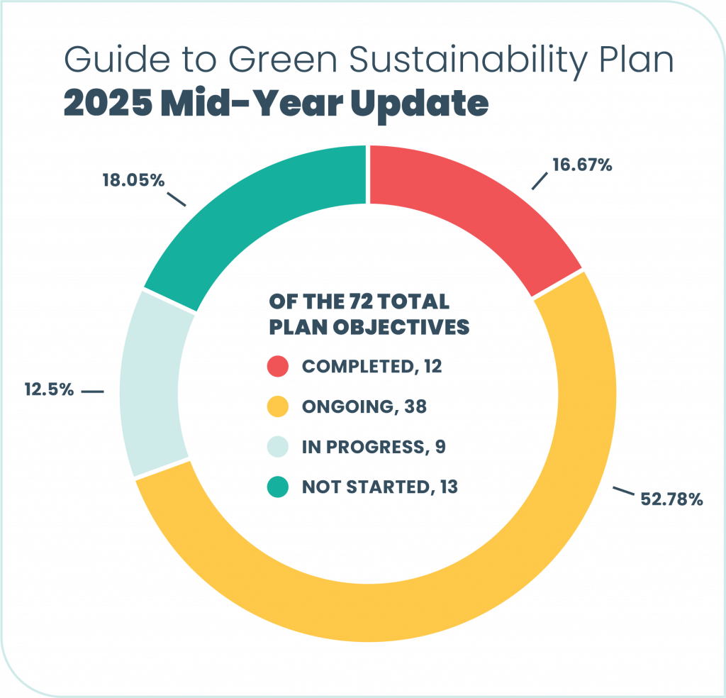 Sustainability Plan 2025 Mid-Year Update Pie Chart