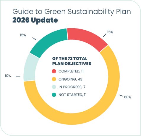 Sustainability Plan Update Chart 2.26